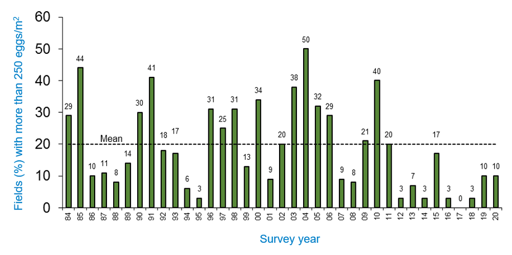 Long-term wheat bulb fly survey results (1984-2020)